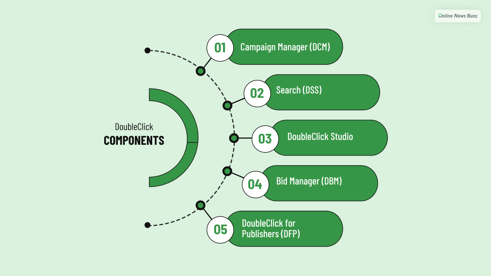 DoubleClick components_