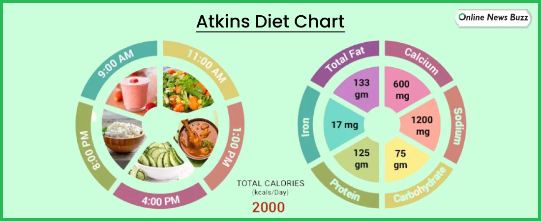 What Is The Atkins Diet