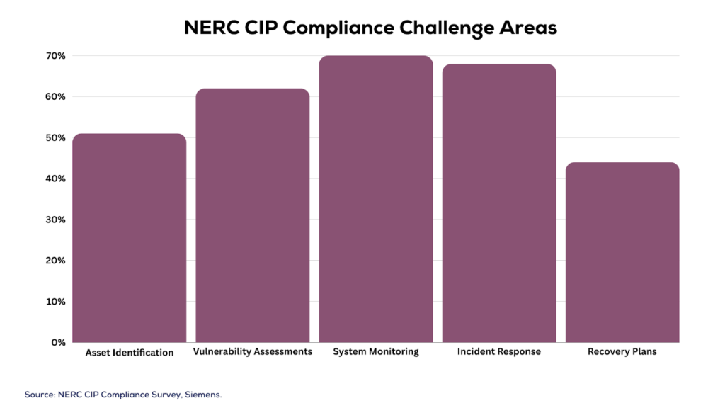 Challenges And Common Pitfalls In NERC CIP Implementation