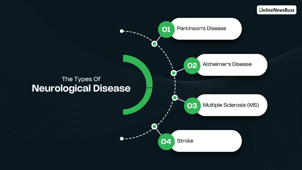What are the types of Neurological Disease